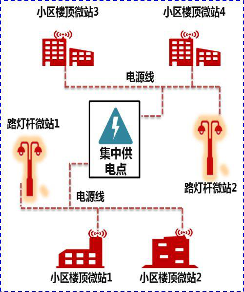 引電、集中供電方案